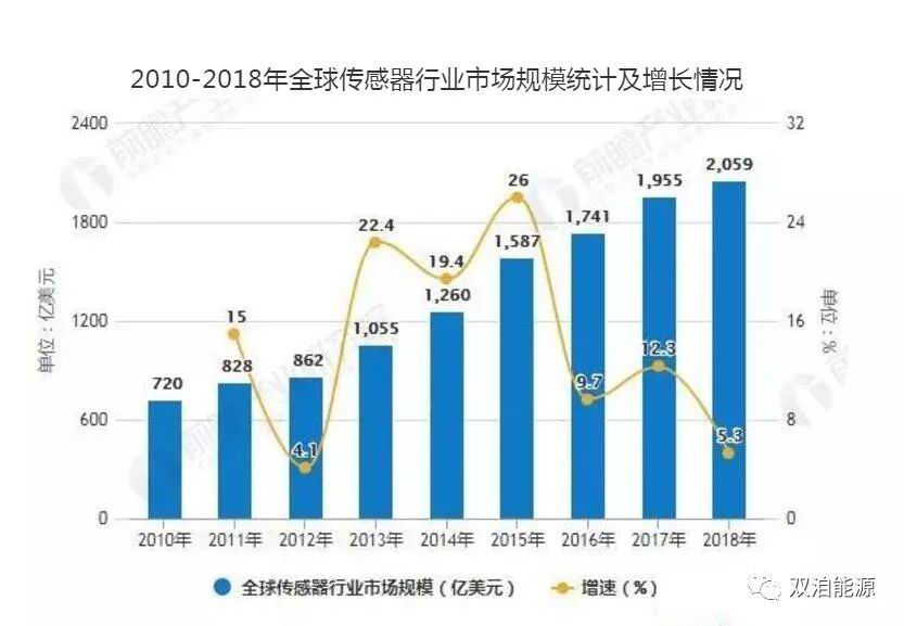 物聯(lián)網(wǎng)傳感器的發(fā)展離不開一次鋰電池